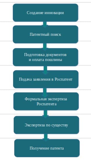 этапы патентования схема